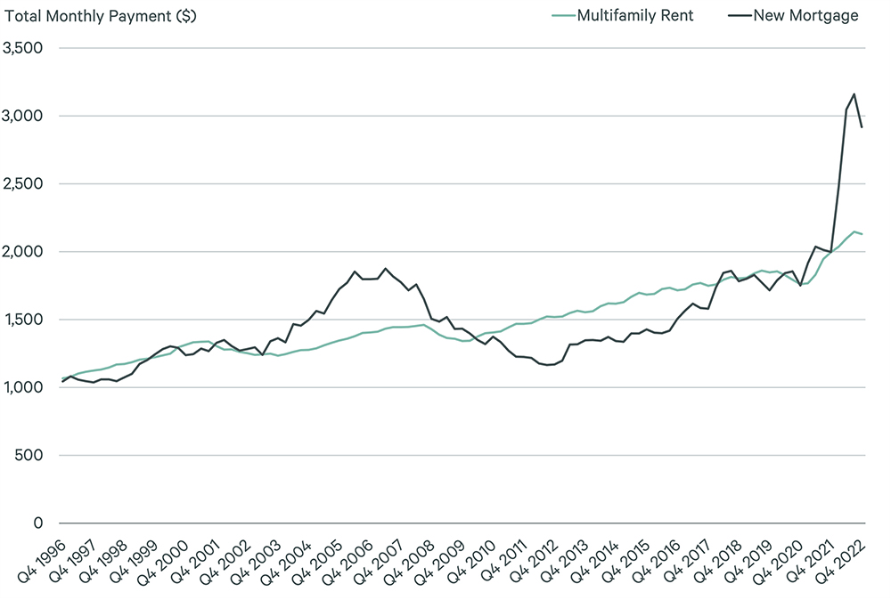 Generally, monthly mortgage rates cost the same or less than monthly rent payments on an apartment -- which had been the case from 1996 to mid-2003.