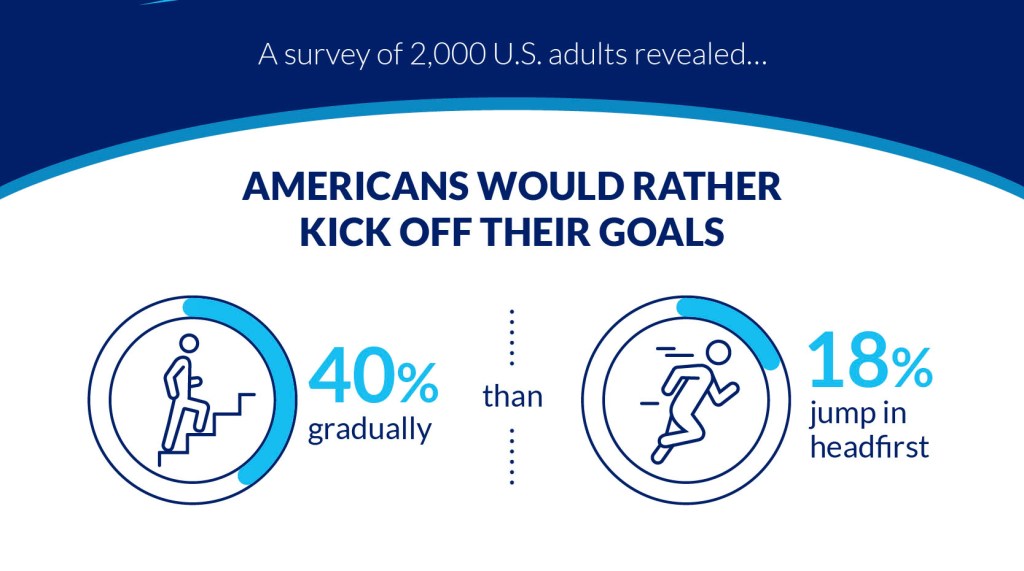 As Americans look forward to the holiday season and the New Year, a new poll of 2,000 U.S. adults revealed that respondents would rather kick off their goals gradually (40%) than jump in headfirst (18%).

