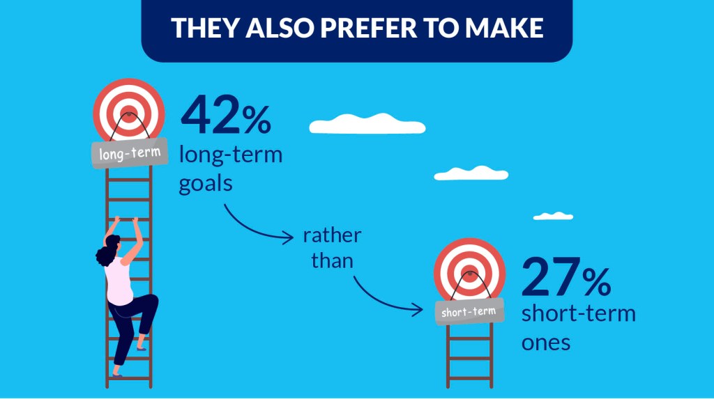 Even so, results show that Americans prefer to make long-term goals (42%) rather than short-term ones (27%).

