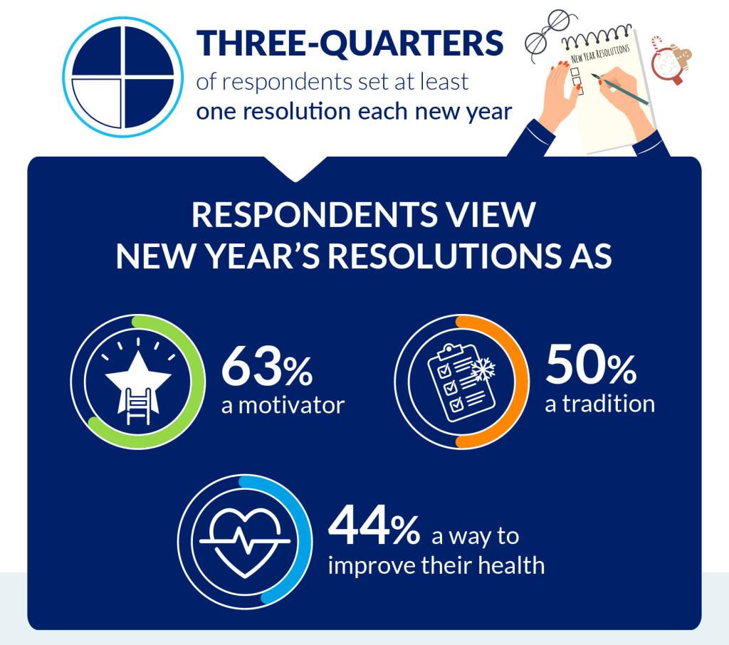 But that doesn’t mean everyone looks at the start of the new year in the same way — respondents view resolutions as a motivator (63%), a tradition (50%) and as a way to improve their health (44%).