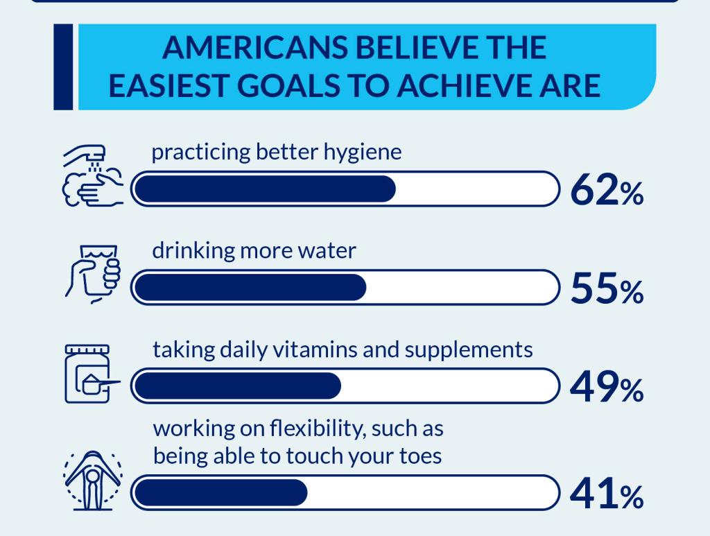 Conducted by OnePoll on behalf of The Vitamin Shoppe and Ancient Nutrition, the survey revealed that the easiest goals to achieve are practicing better hygiene (62%), drinking more water (55%), taking daily vitamins and supplements (49%) and working on flexibility, such as simply being able to touch your toes (41%).