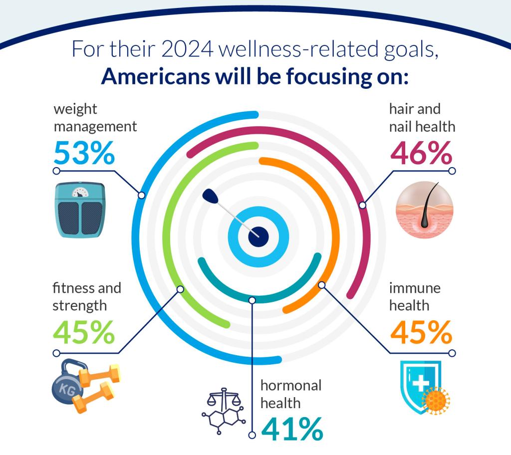 When it comes to health and wellness-related resolutions, in 2024 Americans plan to focus on areas such as weight management (53%), hair and nail health (46%), fitness and strength (45%), immune health (45%) and even hormonal health (41%).