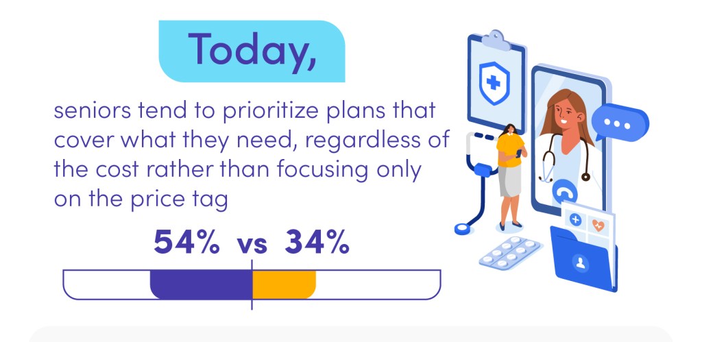 Seniors often prioritize plans that cover what they need, regardless of the cost rather than focusing only on the price tag.