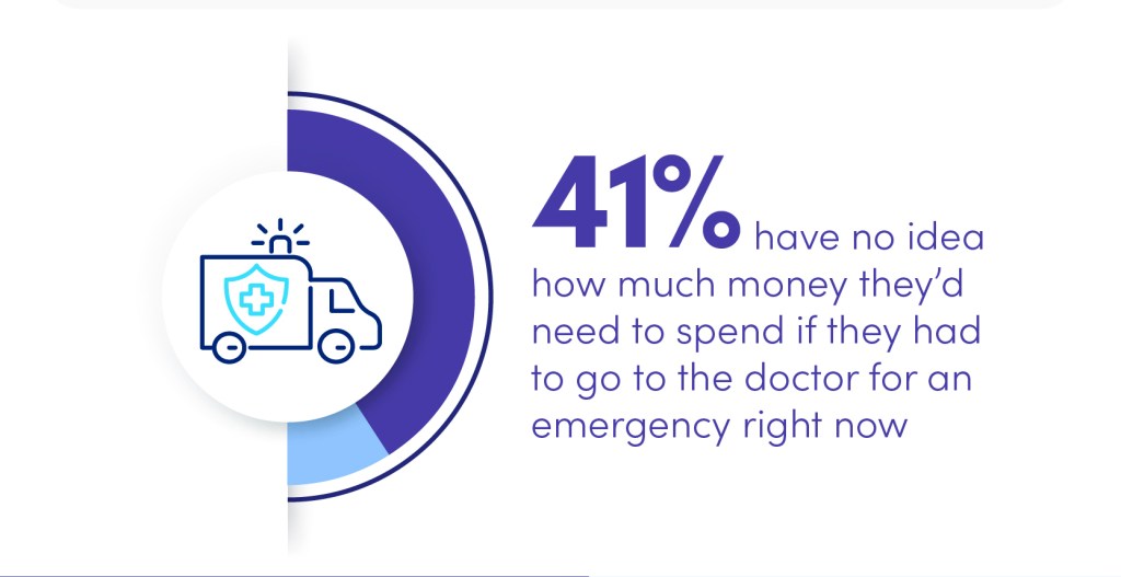 The survey found that nearly half — 41% — of respondents have no idea how much money they’d need to spend if they had to go to the doctor for an emergency.