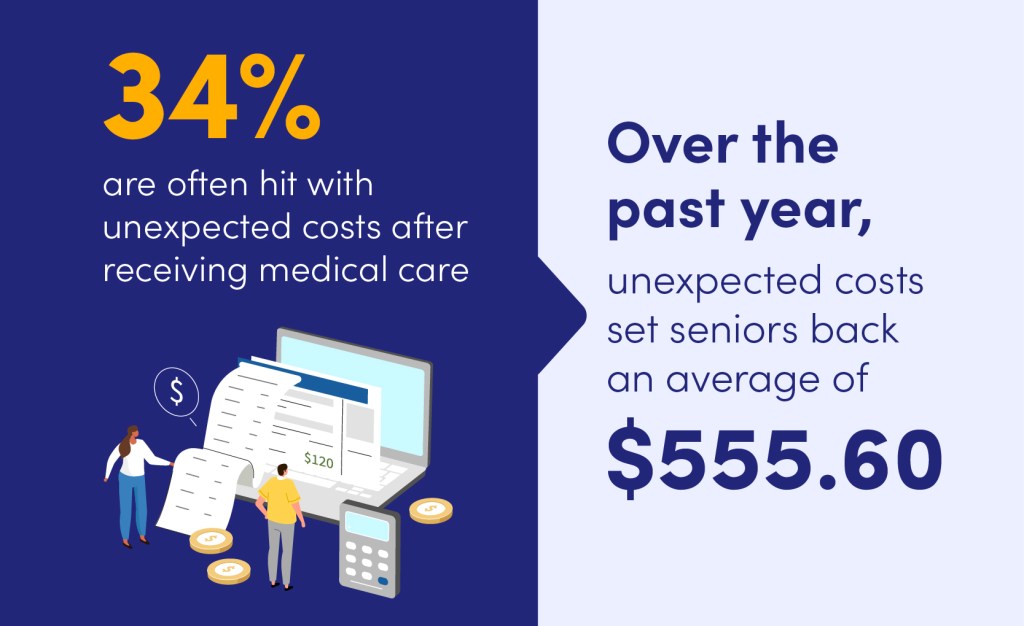 Unexpected costs set seniors back an average of over $550 over the past calendar year, according to the poll.