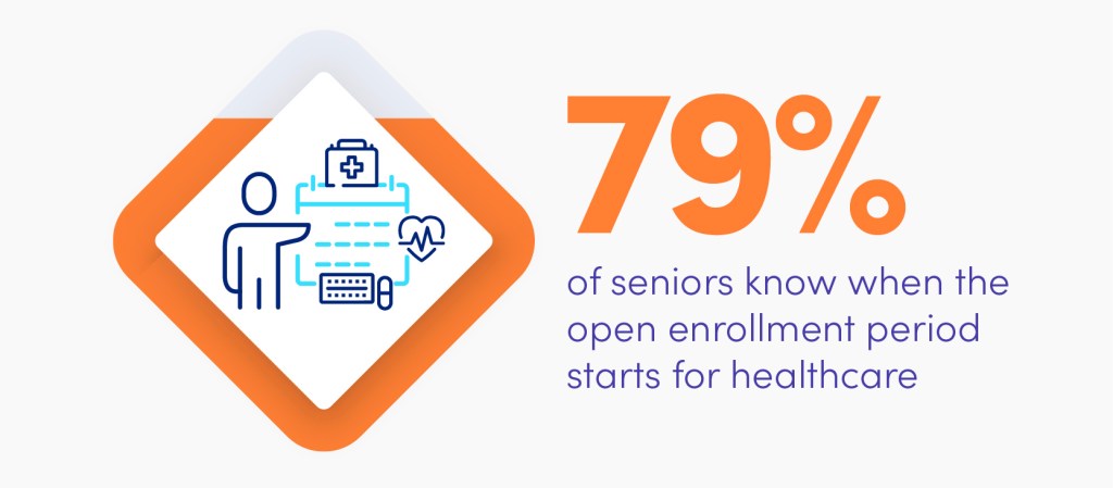 About 79% of seniors actually know when open enrollment starts.