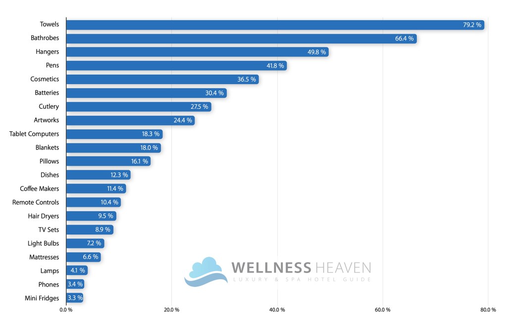 Distribution of items most frequently stolen in hotel rooms