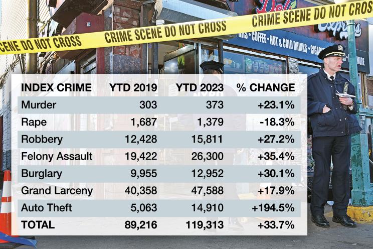 New York City's crime rates are still much higher than before criminal justice reforms in 2019.