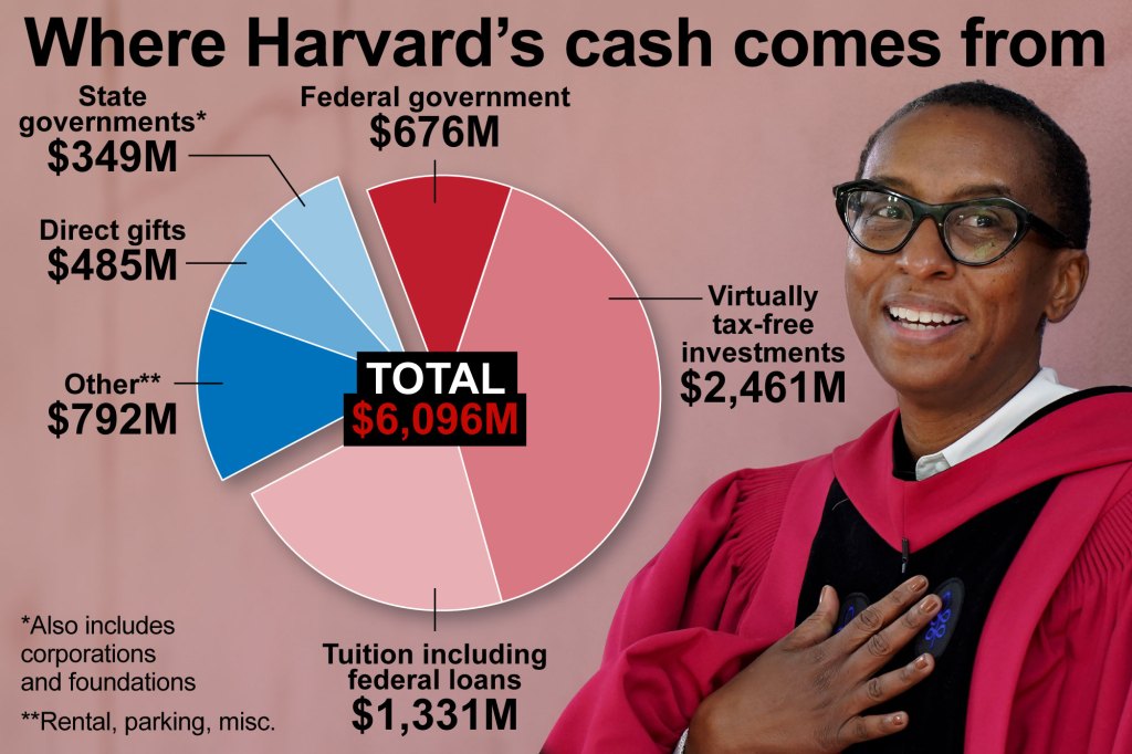 A graphic showing where Harvard's funding comes from 