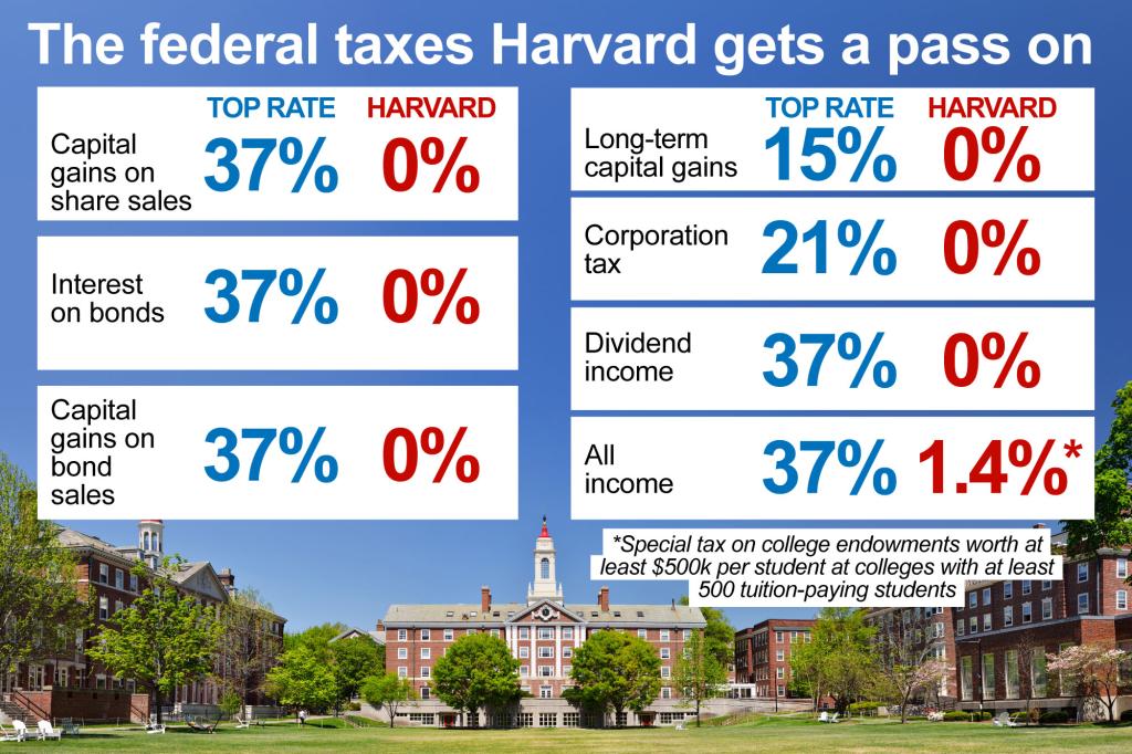 A table showing Harvard's tax rates