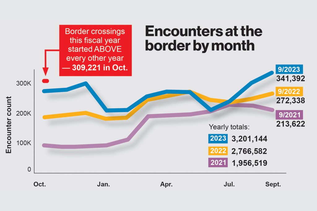 Border encounters surpassed 300,000 between August and October. November and December are trending high too