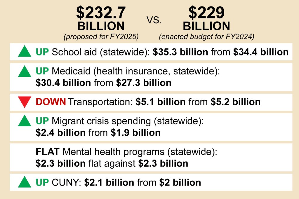 A picture comparing NYS budgets.