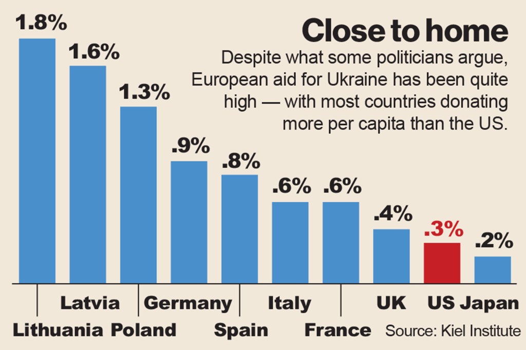 Graph showing per capita contributions to Ukraine