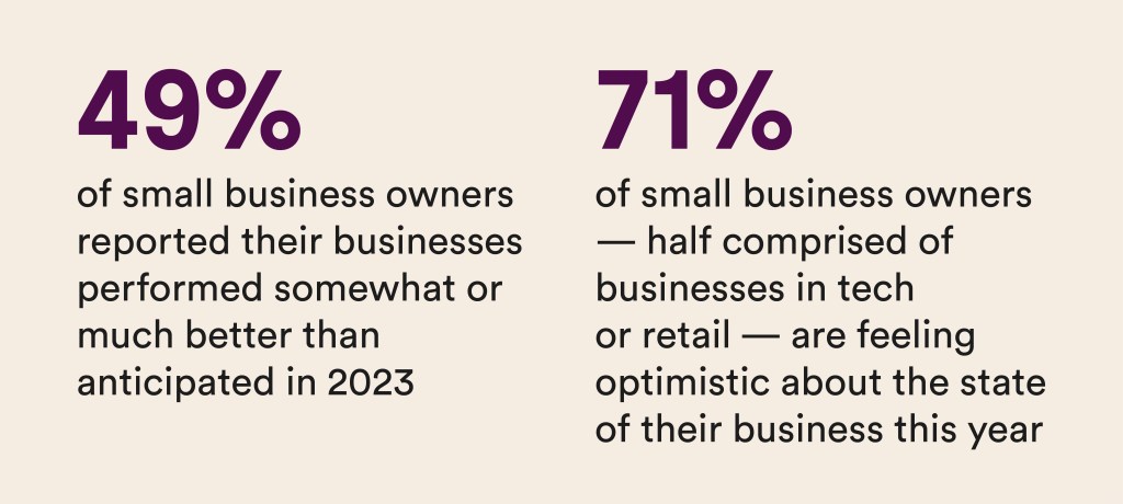 49% said their business performed better than anticipated in 2023, and 71% are optimistic about the state of their business as we enter 2024.
