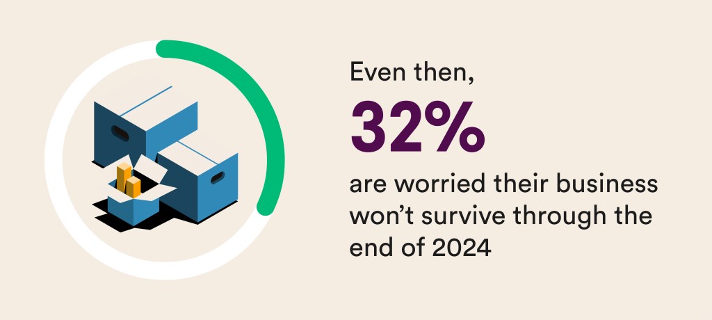 32% of respondents are worried their business won’t survive through the end of 2024.
