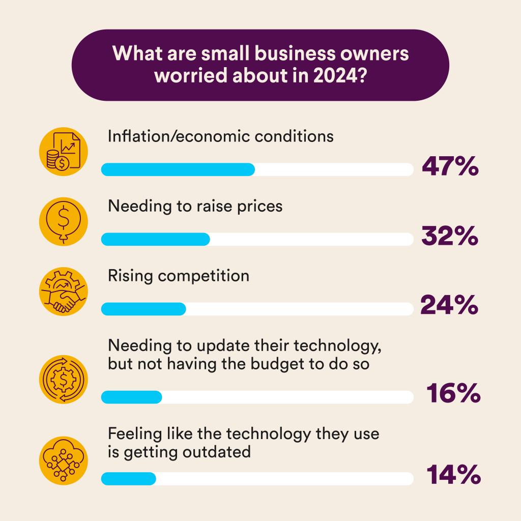 Top worries included inflation and economic conditions, followed by the need to raise prices, and an increase in competition.