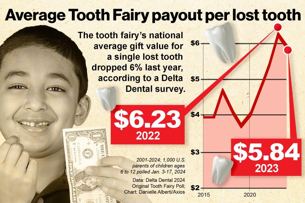 The average amount children receive for a lost tooth has dropped to $5.84 in 2023, 6% lower than $6.23, the average in 2022.