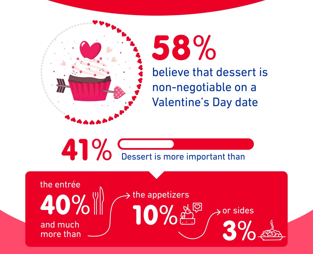 58% believe dessert is an essential for a Valentine's Day date. 