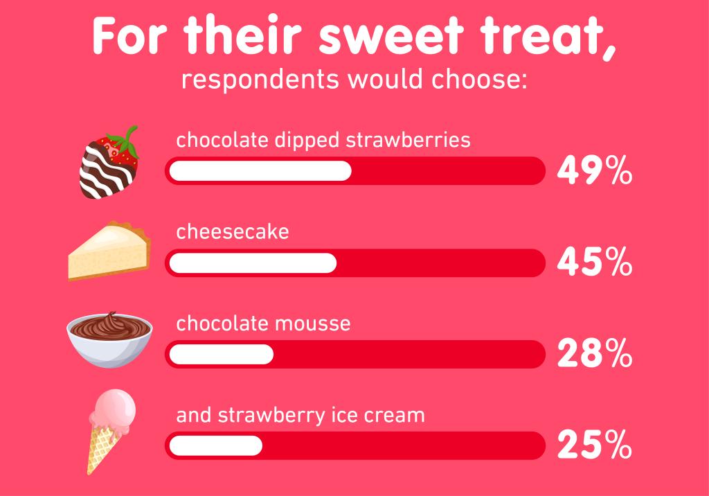 49% of participants enjoy a chocolate covered strawberry as their sweet treat. 