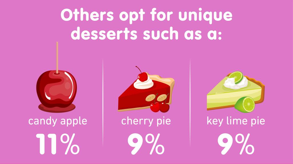 More unique desserts include candy apples, cherry pie or key lime pie. 