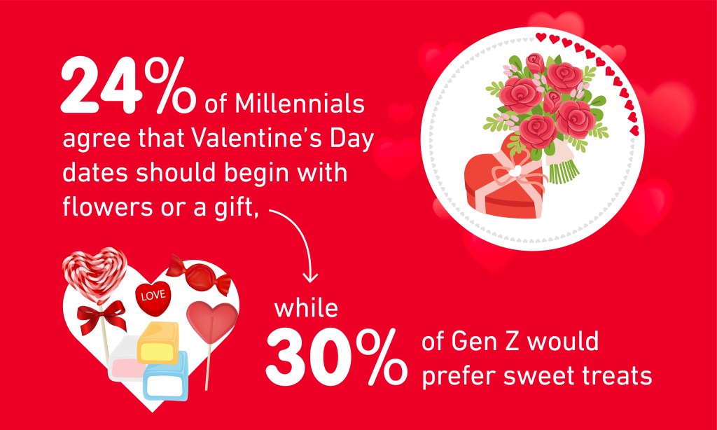 30% of Gen Z prefer a sweet treat over flowers or gifts. 