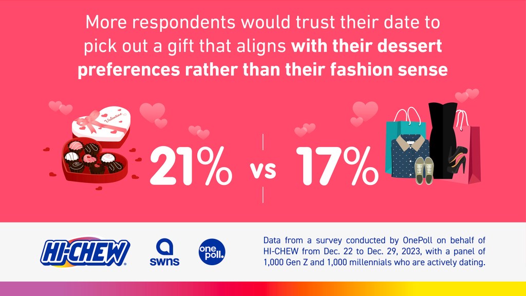 21% of participants would trust their date to pick out a sweet treat they would enjoy rather than something that aligns with their style. 
