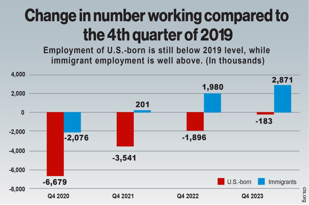 According to the latest numbers, employment of US-born workers is still below 2019 levels.