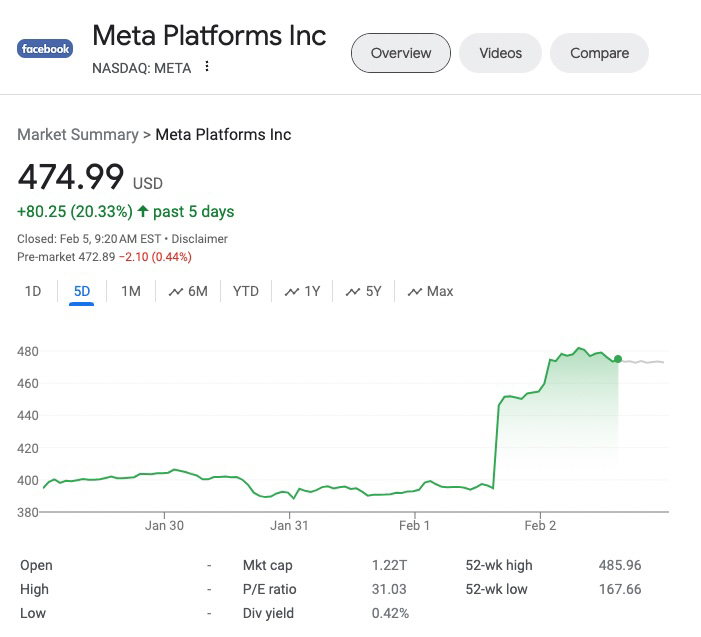 Meta's share price skyrocketed to an all-time high of $474.99 per share -- a 20% gain -- as of Friday's closing bell. The gain added $197 billion to its market cap -- the highest single-session market value addition.