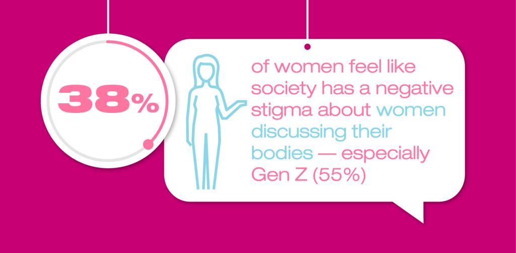 Thirty-eight percent of women feel like society has a negative stigma about women discussing their bodies, according to the survey.