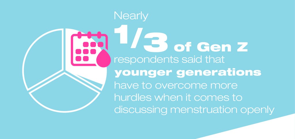 More than a fifth of all respondents believe that younger generations face more challenges when discussing menstruation openly, compared to older generations.
