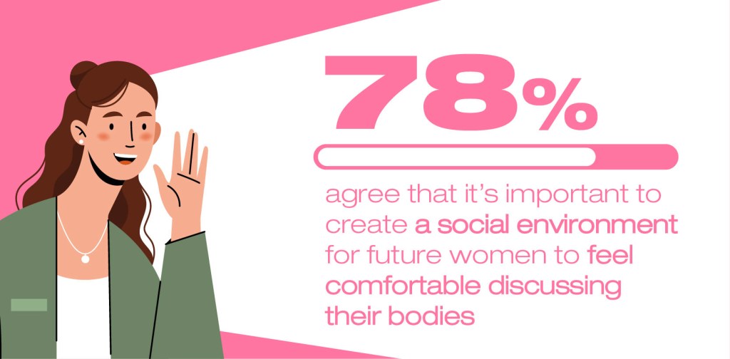 The survey found that more than three-quarters of women surveyed agree that it’s important to create a social environment for future women to feel comfortable discussing their bodies.
