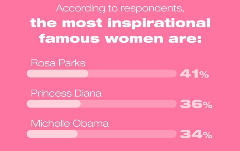 The most inspirational famous women are Rosa Parks (41%), Princess Diana (36%) and Michelle Obama (34%), according to respondents.