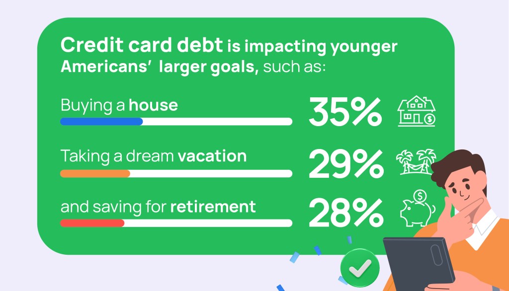 Credit card debt also impacts Americans’ larger goals, such as buying a house, taking a dream vacation, and saving for retirement.
