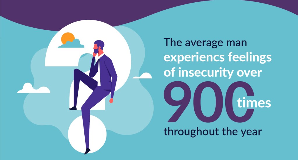 The survey found that the average man experiences feelings of insecurity over 900 times throughout the year.
