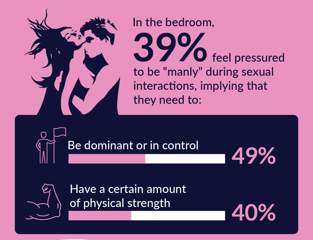 In the bedroom, 39% feel pressured to be “manly” during sexual interactions, according to the study.
