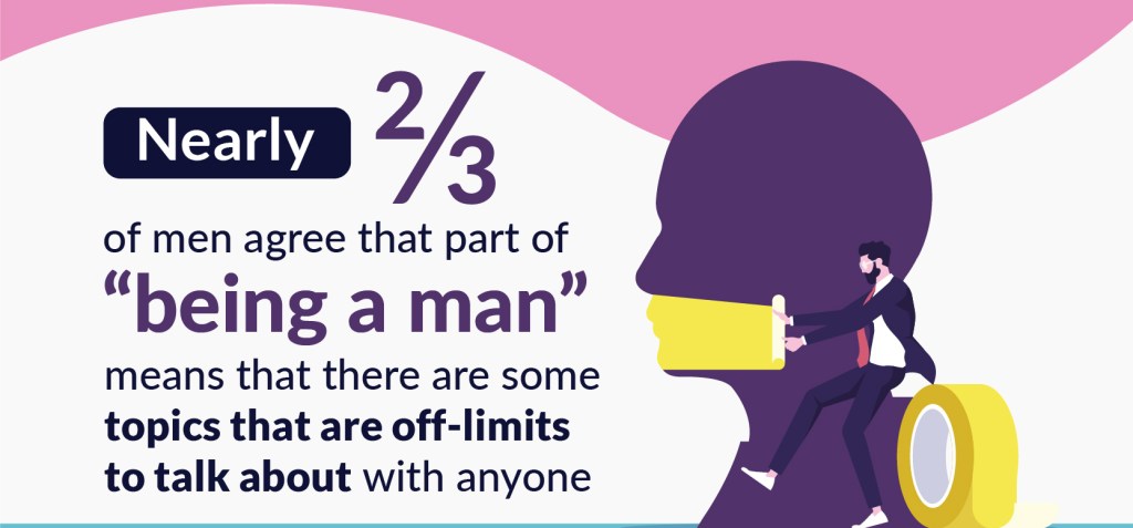 Nearly 62% of men agree that part of “being a man” means that some topics are off-limits to talk about.

