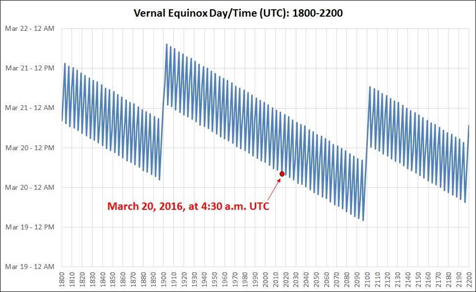 Vernal (Spring) Equinox times: 1800-2200. 