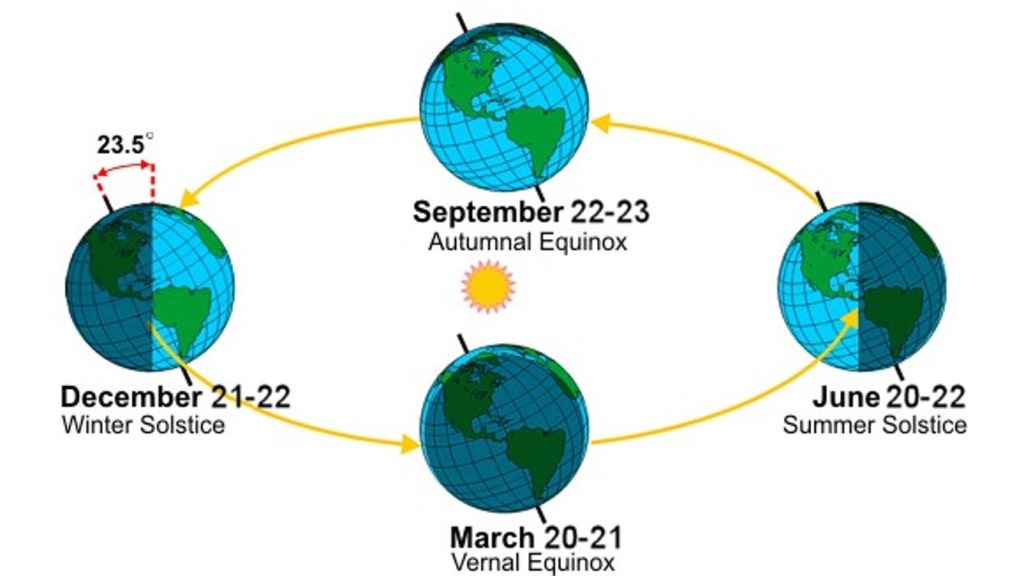 The Earth's orbit around the sun gives our planet its four seasons