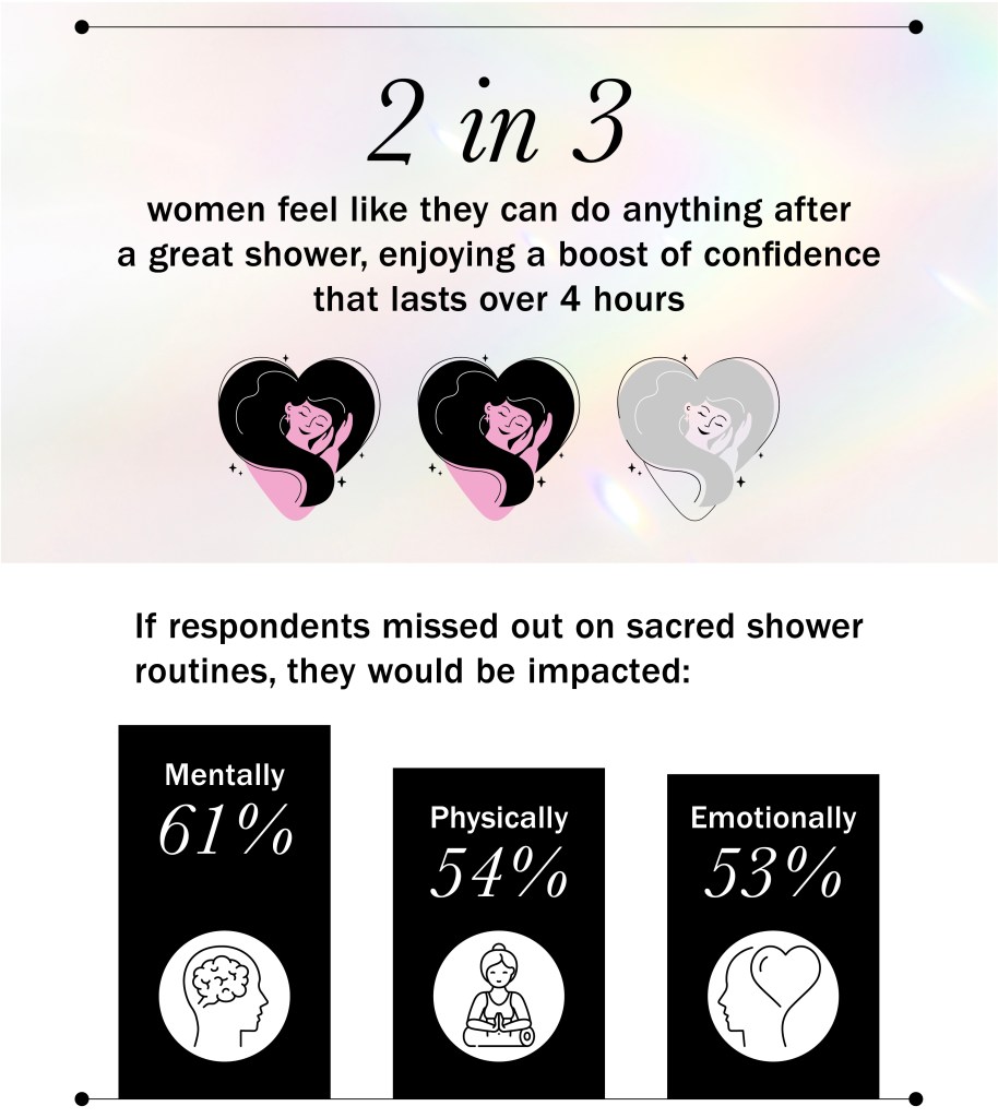 2 in 3 women say their confidence is boosted after a great shower. 