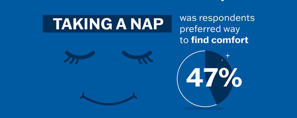 47% of respondents found comfort taking a nap. 