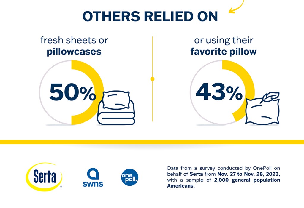 50% of respondents found comfort in fresh sheets or pillowcases. 