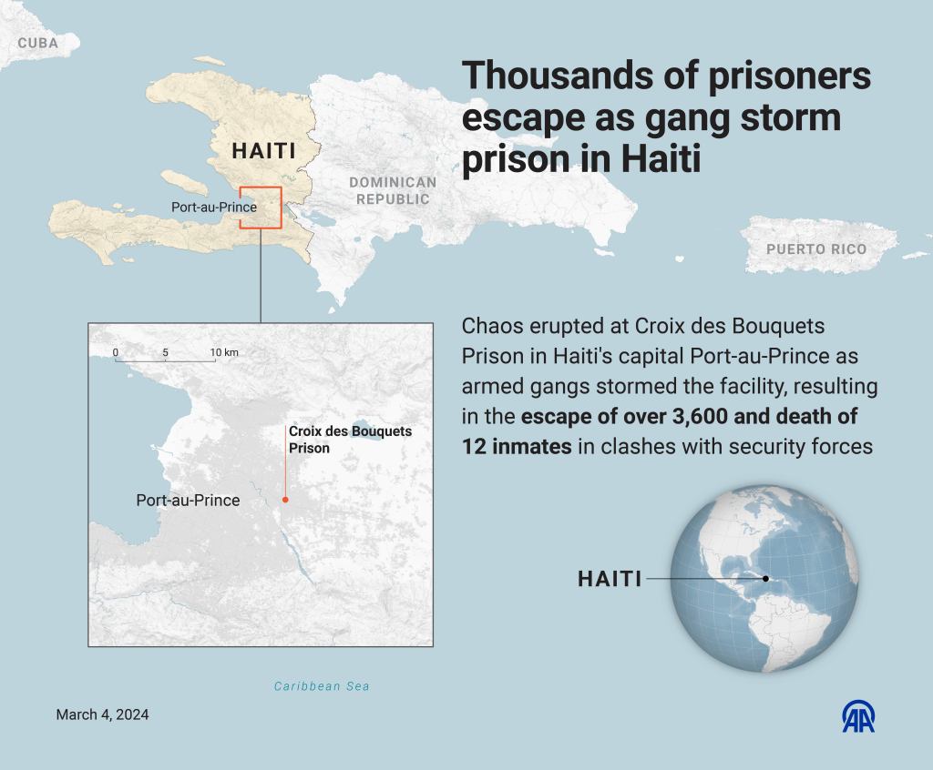 An infographic titled "Thousands of prisoners escape as gang storm prison in Haiti" is created in Ankara, Turkiye on March 4, 2024.