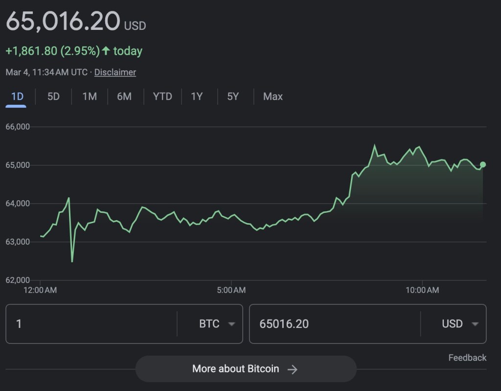 With hitting above $65,537, it now has already hit a new two-year high in Asian trading.