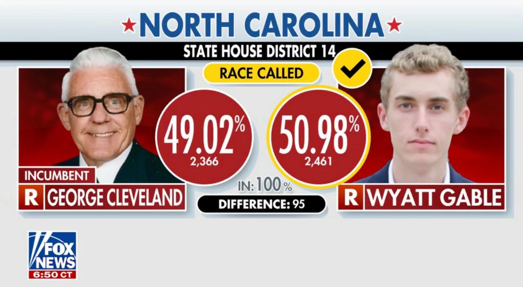 Wyatt Gable beat out 81-year-old incumbent state Rep. George Cleveland in North Carolina's Super  Tuesday election by 95 votes.