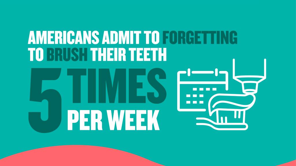 Blue and green background with white text stating that Americans admit to forgetting to brush their teeth 5 times a week.