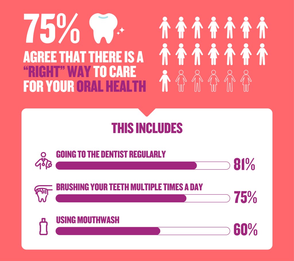 Infographic illustrating oral health care, emphasizing that three out of four Americans believe in a correct way to care for teeth.