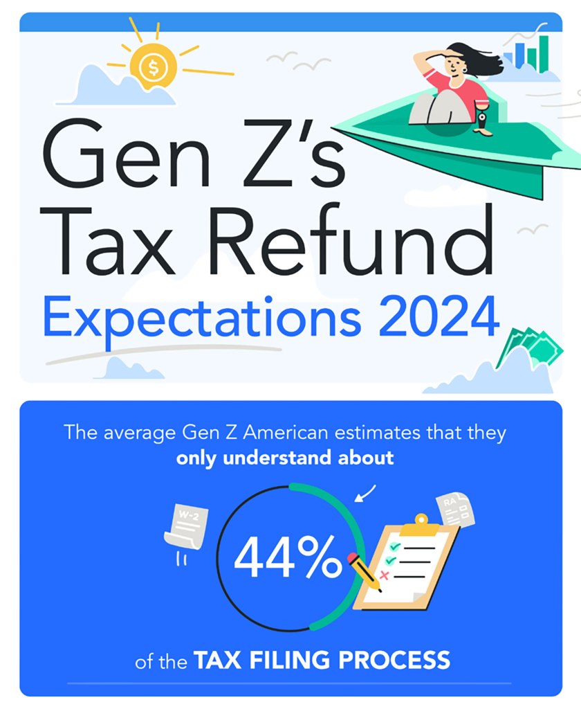 Gen Z says they only understand about 44% of the tax filing process. 