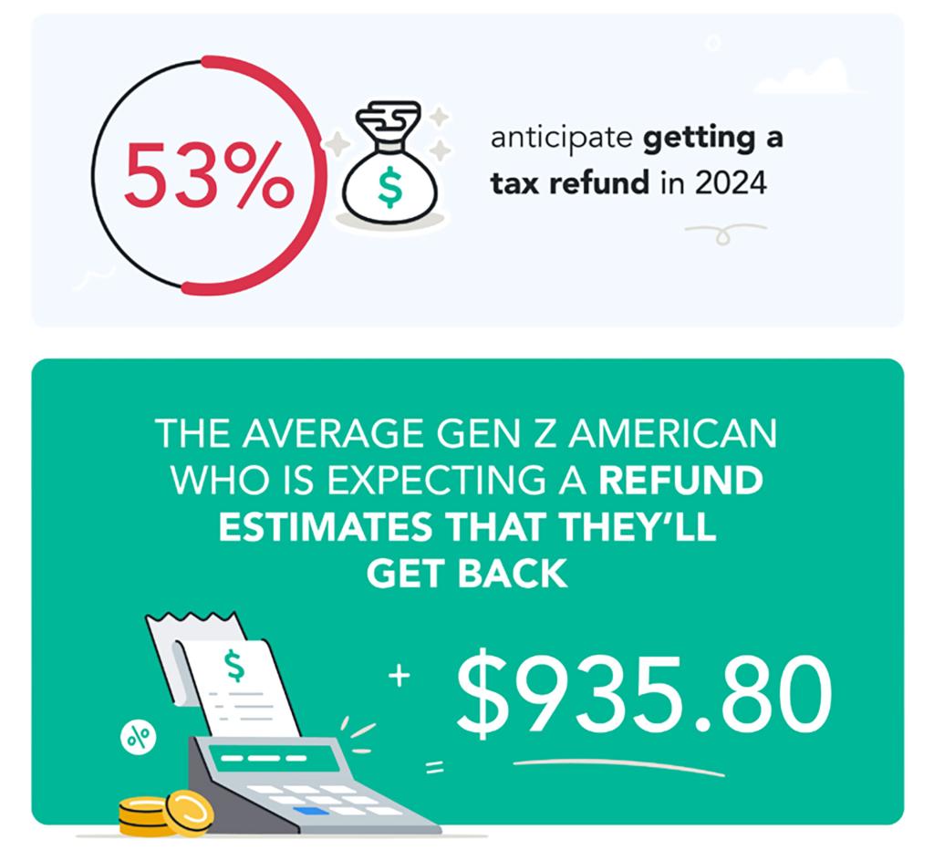 A survey of 2,000 Americans ages 18-26 found that half are intimidated by the tax filing process. 