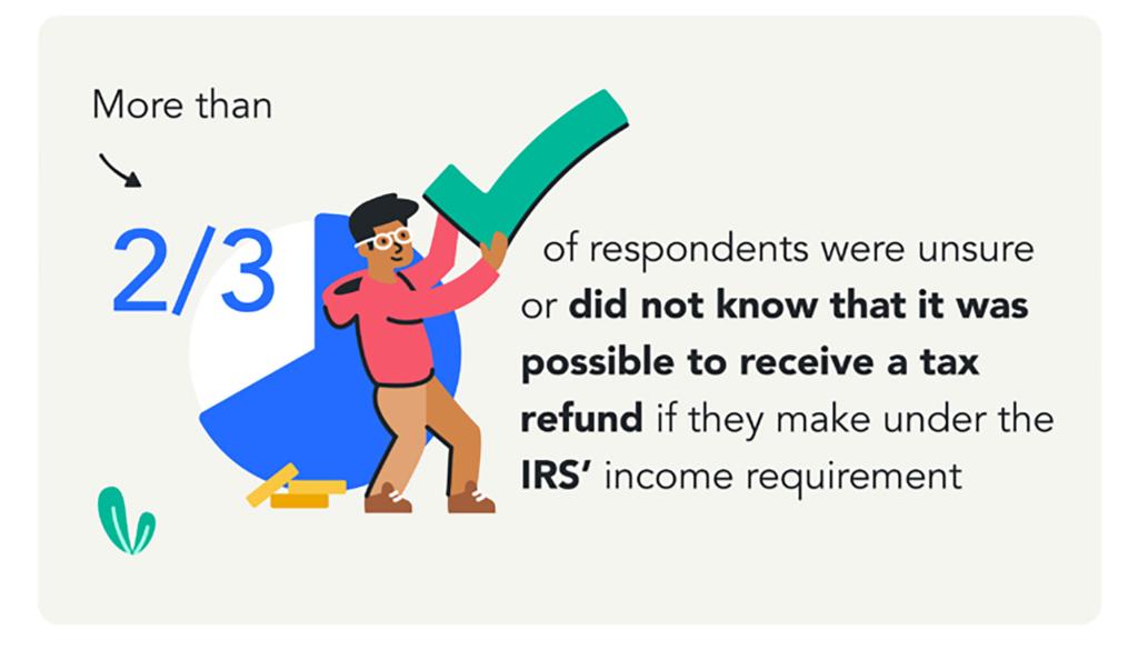 Two-thirds of respondents were unaware they could receive a tax refund if they make under the IRS' income requirement. 