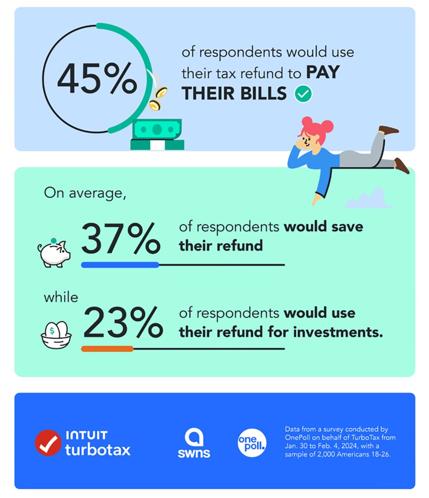 45% of respondents say they will use their tax refund to pay their bills. 